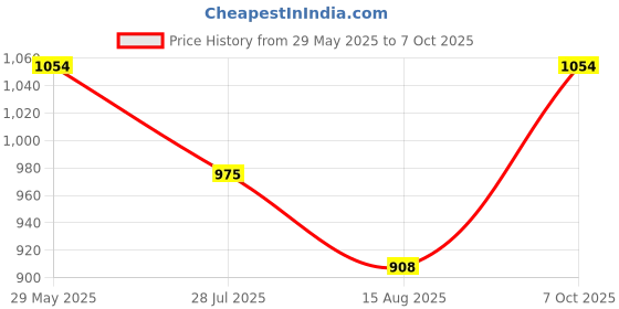 ajio.com toteteca Women Sling Bag with Adjustable Strap toteteca Price History Graph from 29 May 2025 to 7 Oct 2025