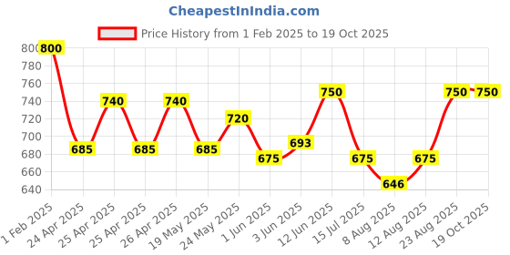 ajio.com totztouch Animal Shorts totztouch Price History Graph from 1 Feb 2025 to 18 Oct 2025