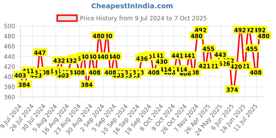 ajio.com totztouch Colour-block Print T-Shirt & Pyjamas Set totztouch Price History Graph from 9 Jul 2024 to 7 Oct 2025