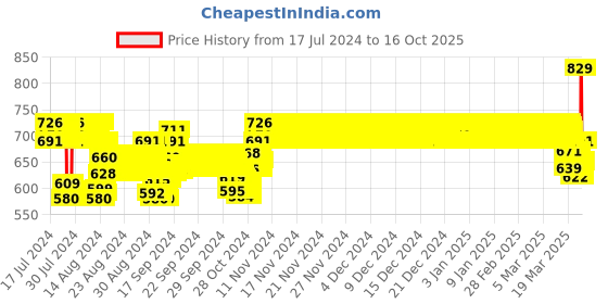 ajio.com totztouch Geometric Pyjamas totztouch Price History Graph from 17 Jul 2024 to 16 Oct 2025