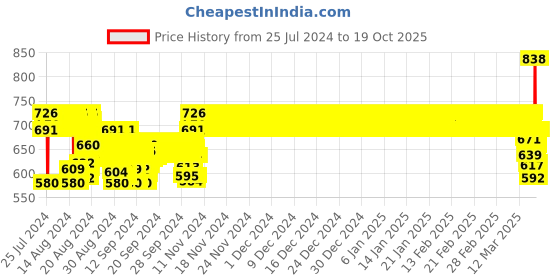 ajio.com totztouch Geometric Pyjamas totztouch Price History Graph from 25 Jul 2024 to 18 Oct 2025