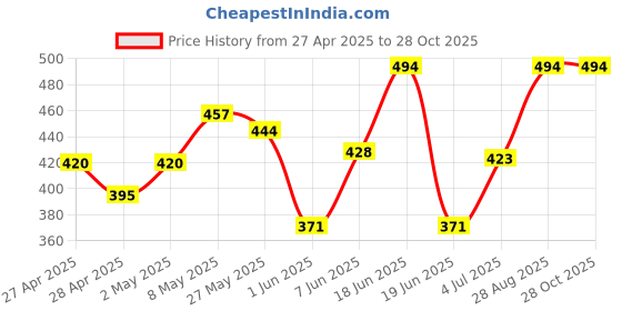 ajio.com totztouch Girl Floral Dress totztouch Price History Graph from 27 Apr 2025 to 27 Oct 2025