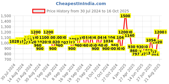 ajio.com totztouch Girls Embellished 2-Piece Lehenga with Choli totztouch Price History Graph from 30 Jul 2024 to 16 Oct 2025