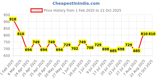 ajio.com totztouch Girls Graphic Shorts totztouch Price History Graph from 1 Feb 2025 to 20 Oct 2025