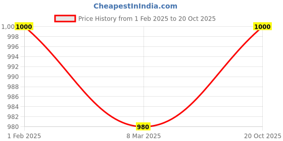 ajio.com totztouch Girls Graphic Tracksuit Set totztouch Price History Graph from 1 Feb 2025 to 20 Oct 2025