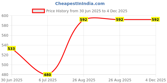ajio.com totztouch Girls Regular Fit Cotton Shorts totztouch Price History Graph from 30 Jun 2025 to 4 Dec 2025