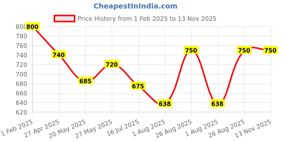 ajio.com totztouch Pack of 2 Animal Print Shorts with Elasticated Waist totztouch Price History Graph from 1 Feb 2025 to 13 Nov 2025