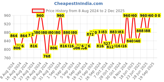 ajio.com totztouch Pack of 2 Animal Print T-Shirt & Capris Set totztouch Price History Graph from 8 Aug 2024 to 2 Dec 2025