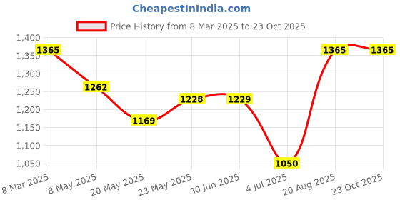 ajio.com totztouch Pack of 2 Girl Typographic Print Tracksuit Set totztouch Price History Graph from 8 Mar 2025 to 21 Oct 2025