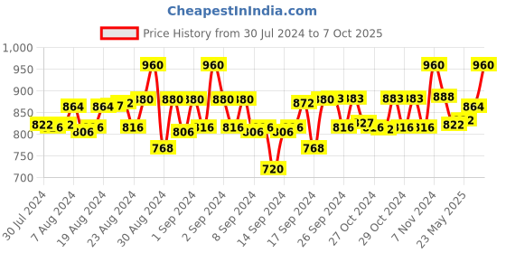 ajio.com totztouch Pack of 2 Girls Printed Capris & T-Shirt Set totztouch Price History Graph from 30 Jul 2024 to 7 Oct 2025