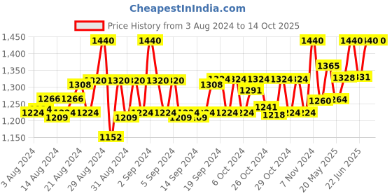 ajio.com totztouch Pack of 3 Girls Printed Capris & T-Shirt Set totztouch Price History Graph from 3 Aug 2024 to 14 Oct 2025