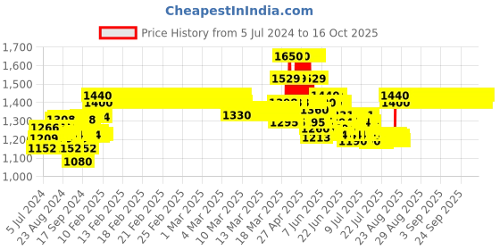 ajio.com totztouch Pack of 3 Printed T-Shirts & Pyjamas totztouch Price History Graph from 5 Jul 2024 to 15 Oct 2025