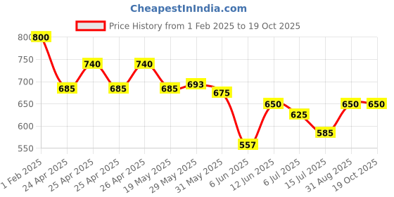 ajio.com totztouch Pack of 5 Girls Printed Regular Fit Shorts totztouch Price History Graph from 1 Feb 2025 to 18 Oct 2025