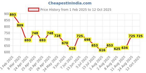 ajio.com totztouch Pack of 5 Shorts with Elasticated Waistband totztouch Price History Graph from 1 Feb 2025 to 12 Oct 2025