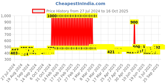 ajio.com totztouch Unicorn Print T-Shirt & Pyjamas Set totztouch Price History Graph from 27 Jul 2024 to 16 Oct 2025