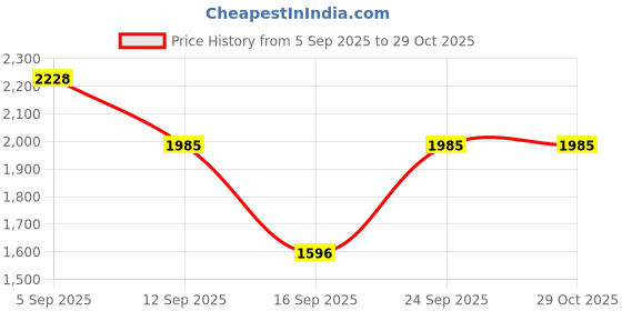 ajio.com touch925 925 Pure Silver Bohemian Black Stone Band Ring touch925 Price History Graph from 5 Sep 2025 to 29 Oct 2025