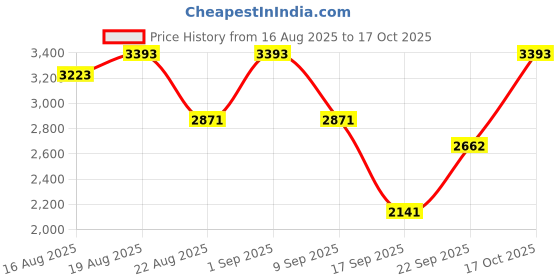 ajio.com touch925 925 Pure Silver Prism Criss-Cross Band Ring touch925 Price History Graph from 16 Aug 2025 to 17 Oct 2025