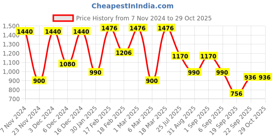 ajio.com touch925 Girls Triple Shade Fancy Silver Anklet touch925 Price History Graph from 7 Nov 2024 to 29 Oct 2025