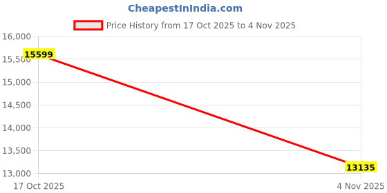 ajio.com touch925 Men Sterling Silver Kada touch925 Price History Graph from 17 Oct 2025 to 4 Nov 2025