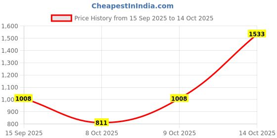 ajio.com touch925 Men Teardrop Stone-Studded Thread Rakhi touch925 Price History Graph from 15 Sep 2025 to 14 Oct 2025