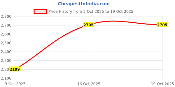 ajio.com touch925 Pure 999 Silver Haldi Ceremony Coin touch925 Price History Graph from 3 Oct 2025 to 18 Oct 2025