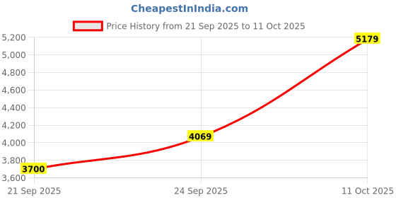 ajio.com touch925 Pure Silver Ganesh Idol touch925 Price History Graph from 21 Sep 2025 to 11 Oct 2025