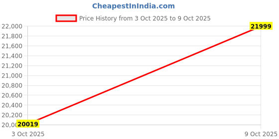 ajio.com touch925 Pure Silver Lakshmi Ganesh Shubh-Labh Coin touch925 Price History Graph from 3 Oct 2025 to 9 Oct 2025