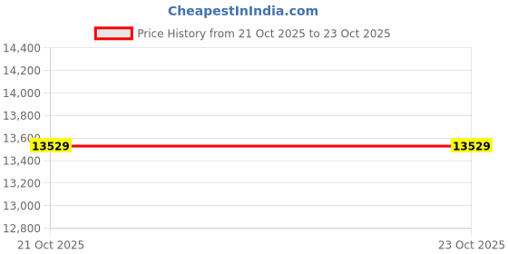 ajio.com touch925 Pure Silver Lakshmi Ganesh Shubh-Labh Coin touch925 Price History Graph from 21 Oct 2025 to 23 Oct 2025