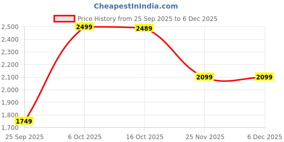 ajio.com touch925 Pure Silver Laxmi Ganesh Coin touch925 Price History Graph from 25 Sep 2025 to 5 Dec 2025