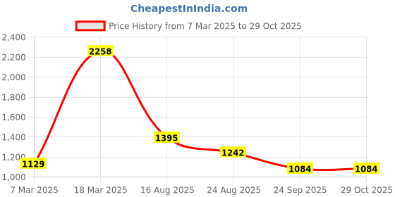 ajio.com touch925 Women Pure Silver Stone Bead Charm Bracelet touch925 Price History Graph from 7 Mar 2025 to 28 Oct 2025