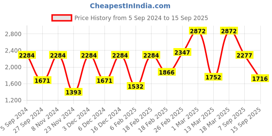 ajio.com touch925 Women Sterling Silver Cubic Zirconias Radiant Pendant & Earring Set touch925 Price History Graph from 5 Sep 2024 to 15 Sep 2025
