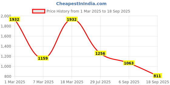 ajio.com touch925 Women Sterling Silver Drop Earrings touch925 Price History Graph from 1 Mar 2025 to 18 Sep 2025