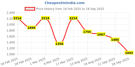 ajio.com touch925 Women Sterling Silver Leaf Toe Rings touch925 Price History Graph from 18 Feb 2025 to 18 Sep 2025