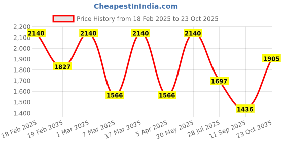 ajio.com touch925 Women Sterling Silver Music Ring touch925 Price History Graph from 18 Feb 2025 to 23 Oct 2025