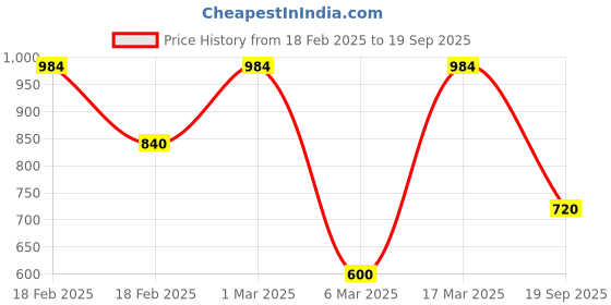 ajio.com touch925 Women Sterling Silver Nose Pin touch925 Price History Graph from 18 Feb 2025 to 19 Sep 2025
