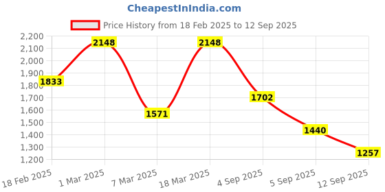 ajio.com touch925 Women Sterling Silver Ring touch925 Price History Graph from 18 Feb 2025 to 12 Sep 2025