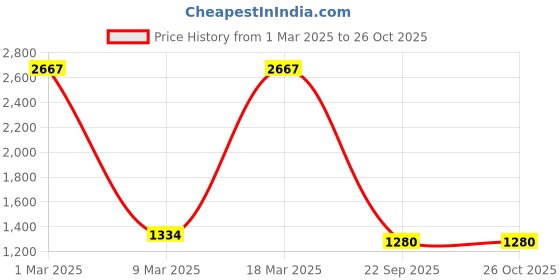 ajio.com touch925 Women Sterling Silver Rose Gold-Plated Drop Earrings touch925 Price History Graph from 1 Mar 2025 to 26 Oct 2025