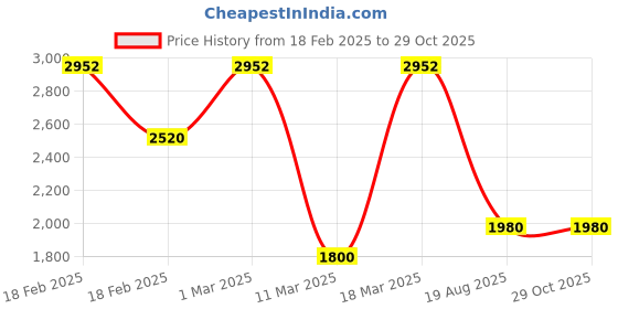 ajio.com touch925 Women Sterling Silver Toe Rings touch925 Price History Graph from 18 Feb 2025 to 29 Oct 2025