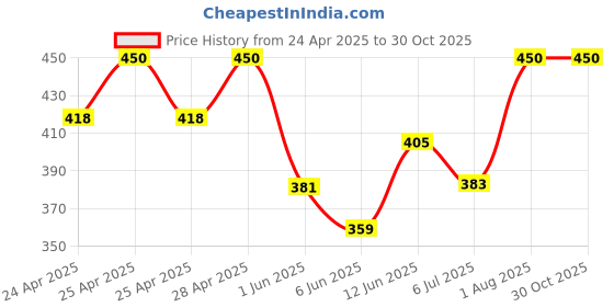 ajio.com toughtees Women Regular Fit Graphic Print Sweatshirt toughtees Price History Graph from 24 Apr 2025 to 29 Oct 2025