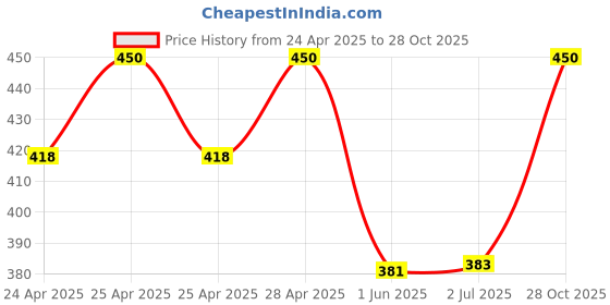 ajio.com toughtees Women Regular Fit Sweatshirt toughtees Price History Graph from 24 Apr 2025 to 28 Oct 2025