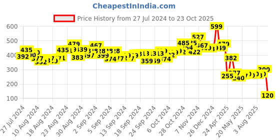 ajio.com townley girl Disney Frozen Pack of 2 Scrunchies townley girl Price History Graph from 27 Jul 2024 to 23 Oct 2025