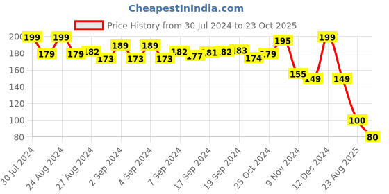 ajio.com townley girl Minnie Mouse Hair Brush townley girl Price History Graph from 30 Jul 2024 to 23 Oct 2025