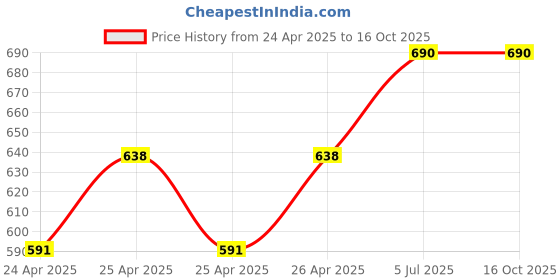ajio.com toxa Men Cotton Fleece Sweatpants toxa Price History Graph from 24 Apr 2025 to 16 Oct 2025