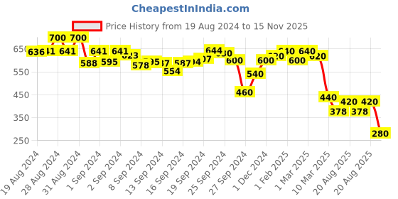 ajio.com toy balloon Embellished Assymetrical Fit & Flare Dress toy balloon Price History Graph from 19 Aug 2024 to 15 Nov 2025