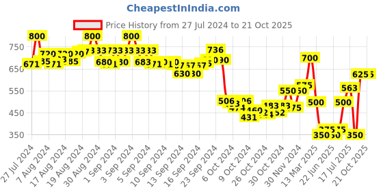 ajio.com toy balloon Embellished Fit & Flare Dress toy balloon Price History Graph from 27 Jul 2024 to 21 Oct 2025