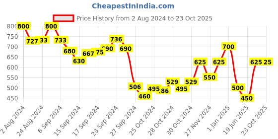 ajio.com toy balloon Embellished Fit & Flare Dress toy balloon Price History Graph from 2 Aug 2024 to 22 Oct 2025