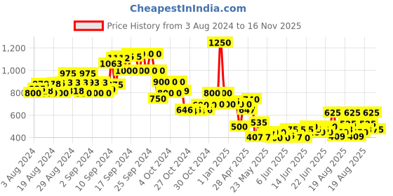 ajio.com toy balloon Embellished Fit & Flare Dress toy balloon Price History Graph from 3 Aug 2024 to 16 Nov 2025