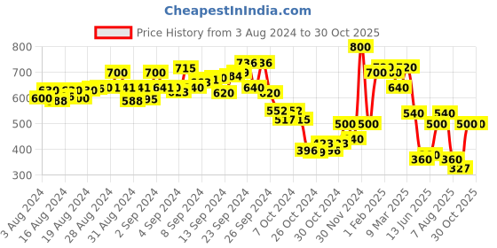 ajio.com toy balloon Embellished Fit & Flare Dress toy balloon Price History Graph from 3 Aug 2024 to 29 Oct 2025