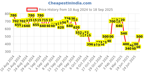 ajio.com toy balloon Embellished Fit & Flare Dress toy balloon Price History Graph from 10 Aug 2024 to 18 Sep 2025