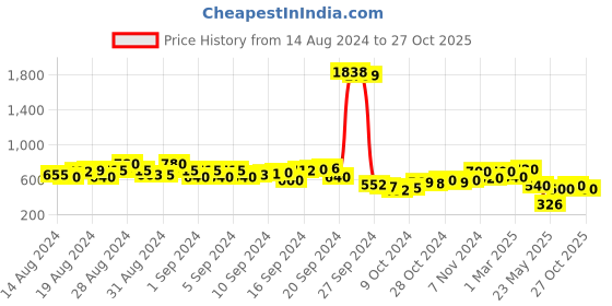 ajio.com toy balloon Embellished Fit & Flare Dress toy balloon Price History Graph from 14 Aug 2024 to 27 Oct 2025